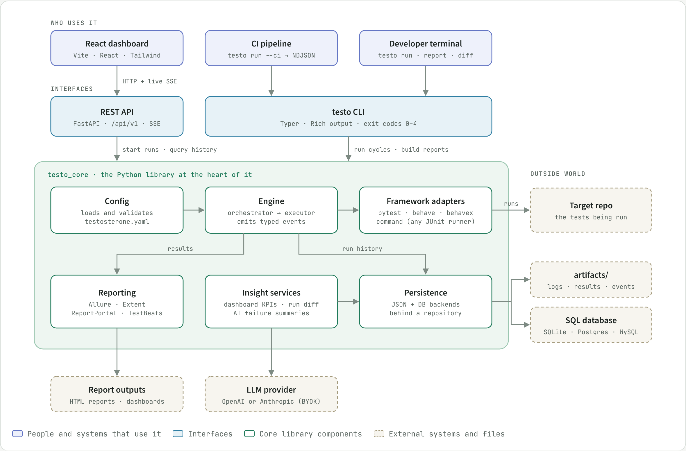 Simplified architecture: React dashboard, CI and terminal drive the REST API and testo CLI, which call testo_core (config, engine, framework adapters, reporting, insight services, persistence)